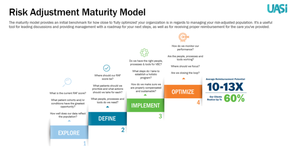 UASI's Risk Adjustment Maturity Model phases explained: Explore, Define, Implement, Optimize.