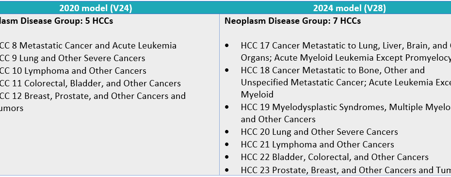 Sample Neoplasm Disease Group 5 HCC Changes
